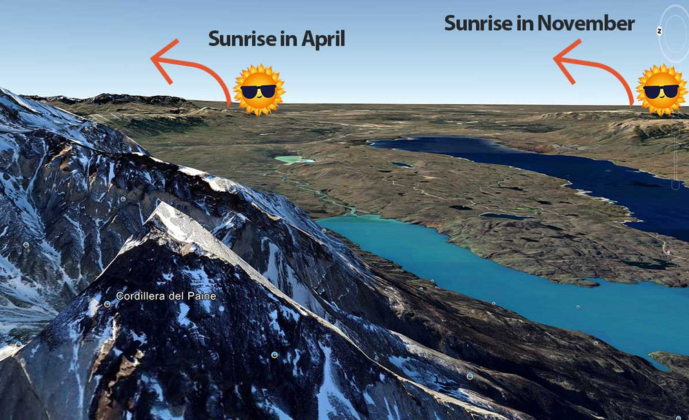 Aerial landscape photo showing a mountain range, lakes, and a flat plain, with overlaid text reading 'Sunrise in April' and 'Sunrise in November' plus arrow graphics and sun icons.