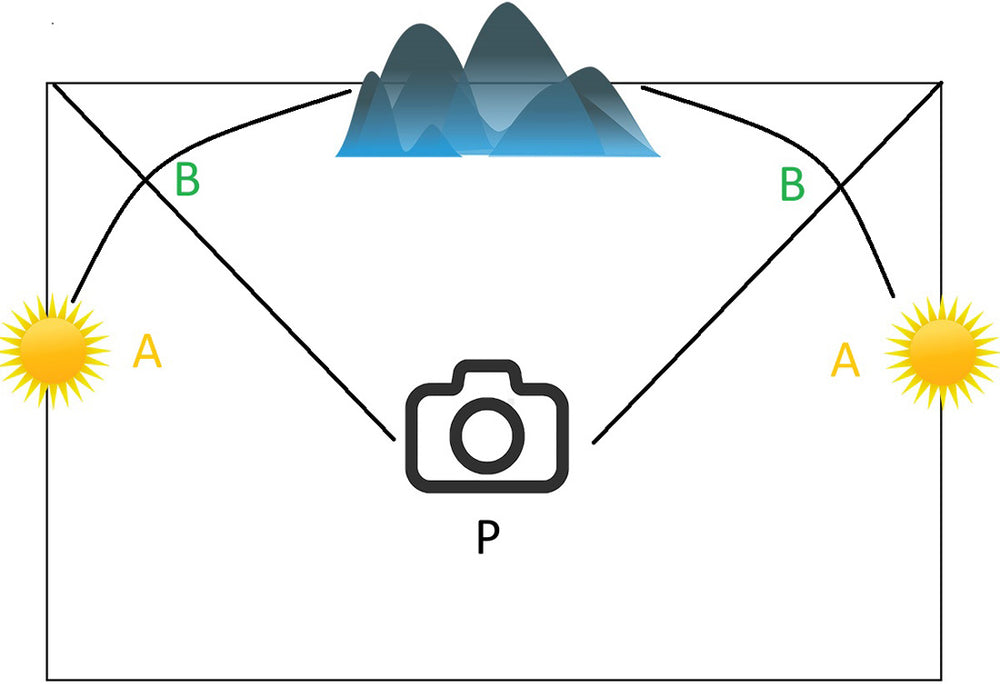 A diagram depicting how layers are creating in landscape photography with the mountains and the sun and where the position of your camera is.