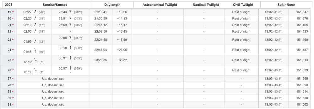 A table showing the timing of the midnight sun in the artic circle. Including the sunset time, daylength and time of solar noon.